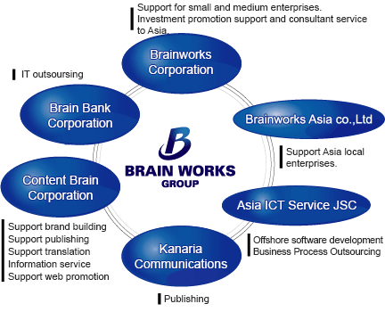 Doanh nghiệp thuộc Brain Works Group