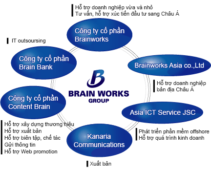 Doanh nghiệp thuộc Brain Works Group