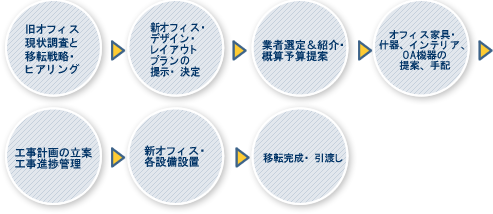 サービスの流れ